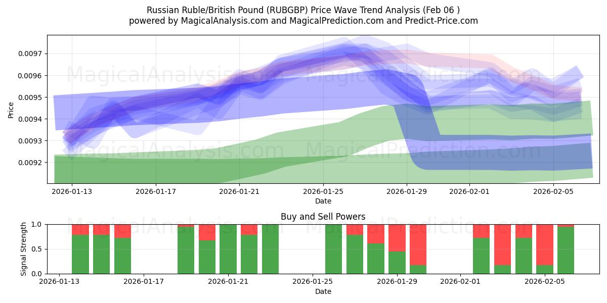  ロシアルーブル/イギリスポンド (RUBGBP) Support and Resistance area (05 Feb) 