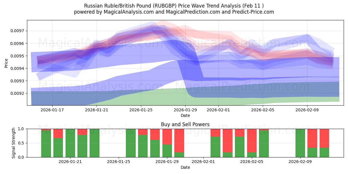  Rouble russe/Livre sterling (RUBGBP) Support and Resistance area (10 Feb) 