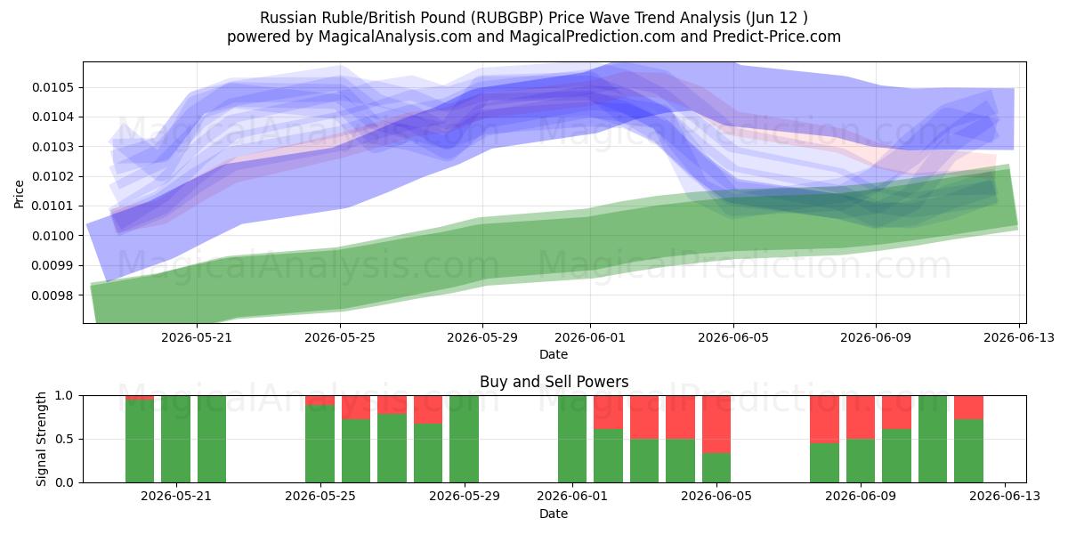  Russischer Rubel/Britisches Pfund (RUBGBP) Support and Resistance area (10 Jun) 