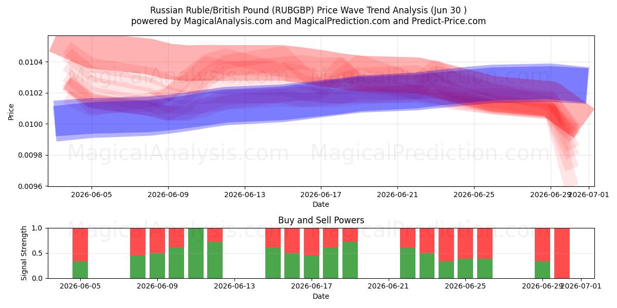  ロシアルーブル/イギリスポンド (RUBGBP) Support and Resistance area (29 Jun) 