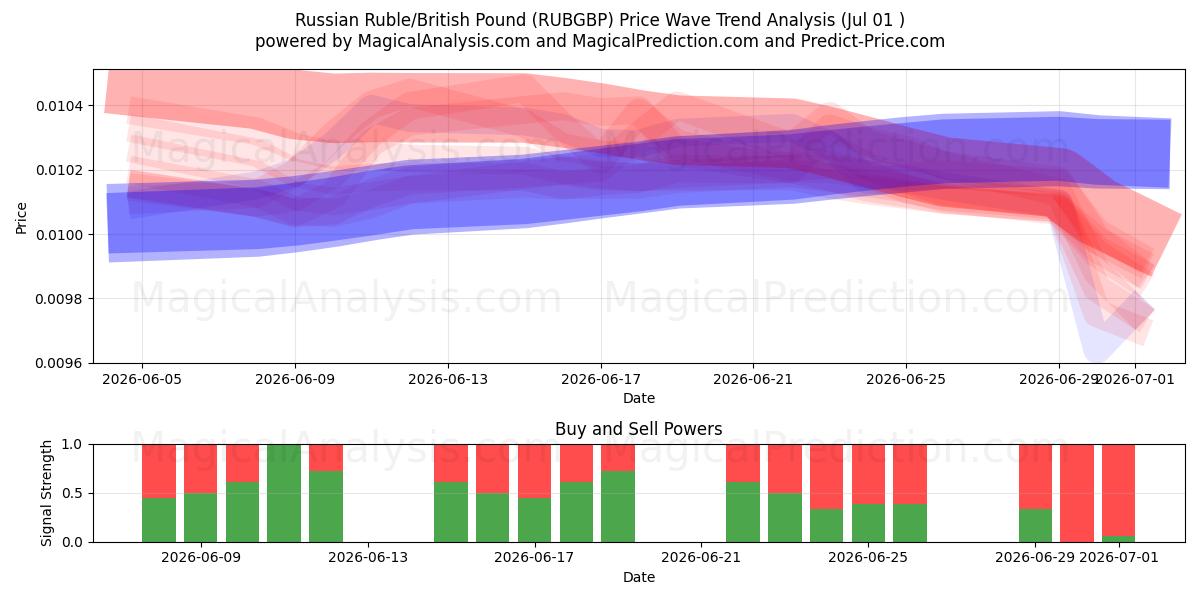  Российский рубль/Британский фунт (RUBGBP) Support and Resistance area (30 Jun) 