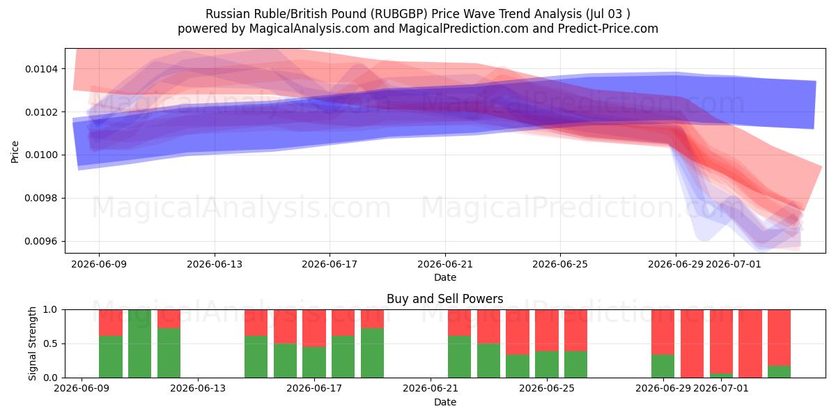  Rublo russo/sterlina britannica (RUBGBP) Support and Resistance area (02 Jul) 