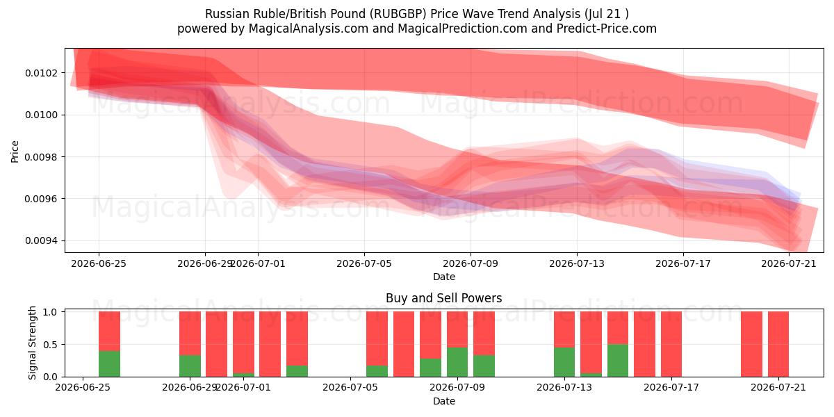  Russisk rubel/britisk pund (RUBGBP) Support and Resistance area (20 Jul) 
