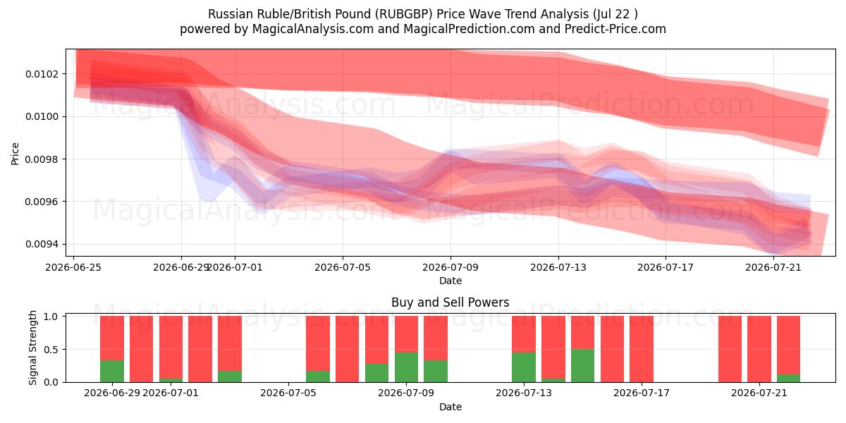  Russischer Rubel/Britisches Pfund (RUBGBP) Support and Resistance area (21 Jul) 