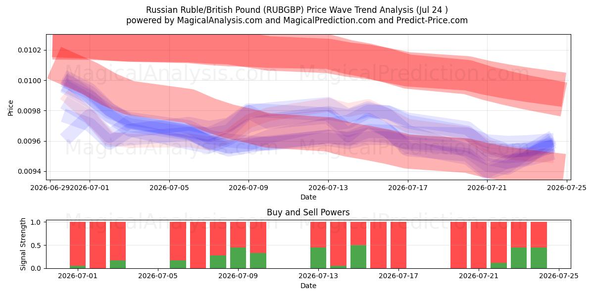  Rublo russo/sterlina britannica (RUBGBP) Support and Resistance area (23 Jul) 