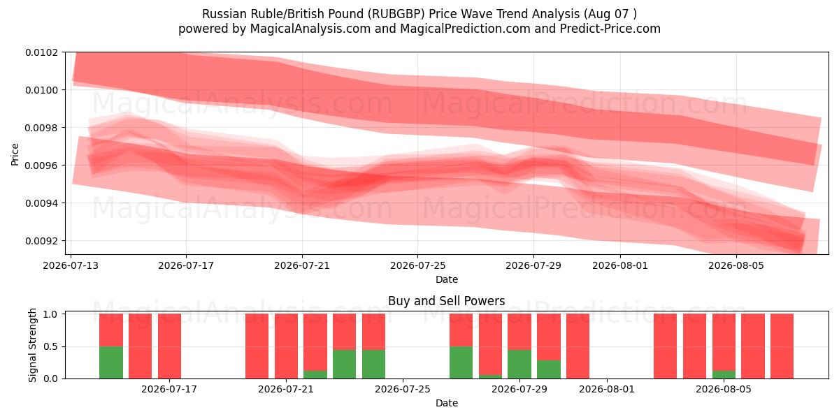  Russian Ruble/British Pound (RUBGBP) Support and Resistance area (06 Aug) 