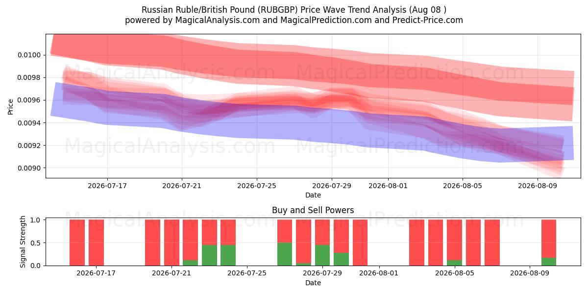  Rysk rubel/brittiskt pund (RUBGBP) Support and Resistance area (07 Aug) 