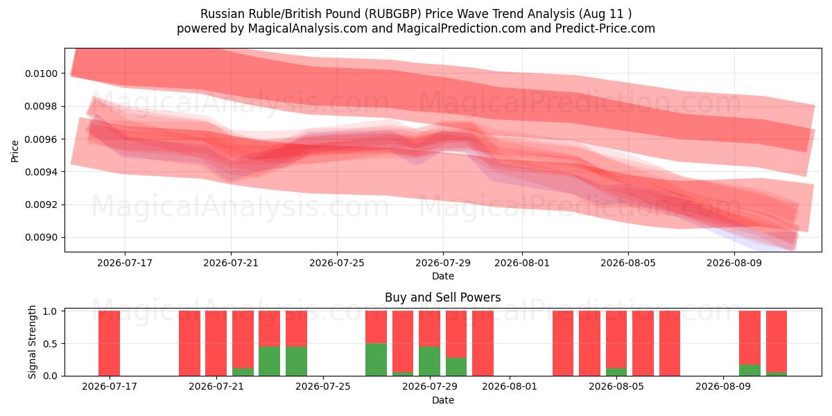  ロシアルーブル/イギリスポンド (RUBGBP) Support and Resistance area (10 Aug) 