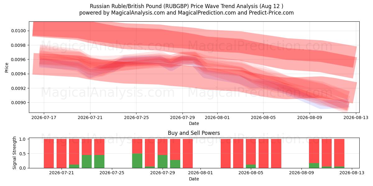  Russischer Rubel/Britisches Pfund (RUBGBP) Support and Resistance area (11 Aug) 