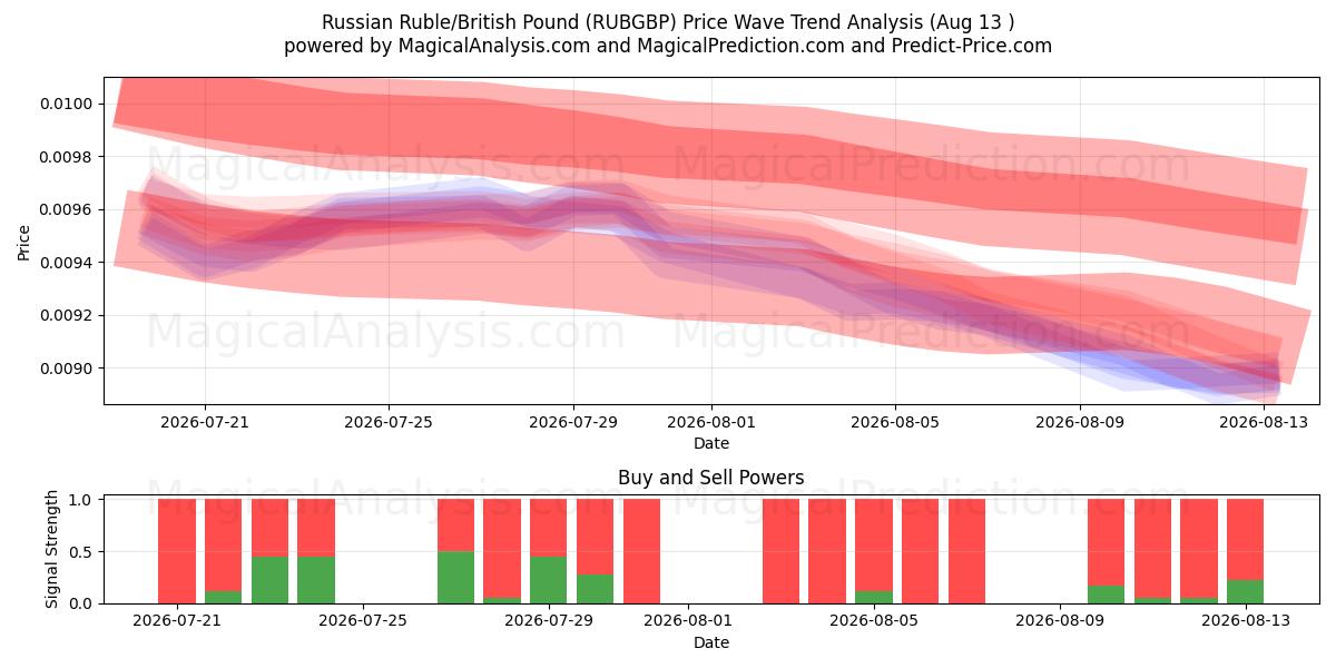  Rublo russo/sterlina britannica (RUBGBP) Support and Resistance area (12 Aug) 