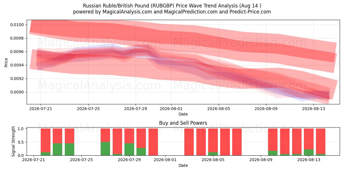  Rouble russe/Livre sterling (RUBGBP) Support and Resistance area (13 Aug) 