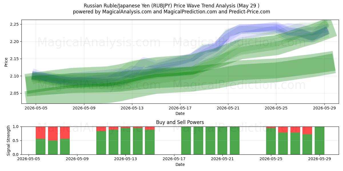  rysk rubel/japansk yen (RUBJPY) Support and Resistance area (28 May) 