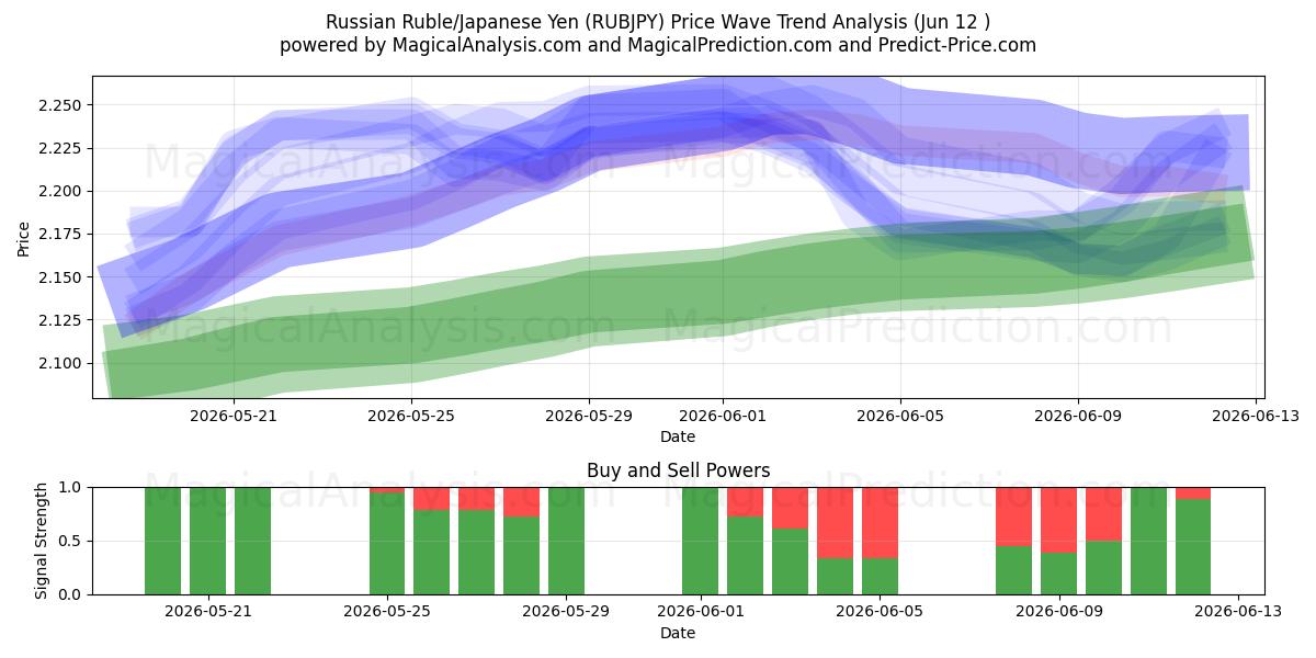  俄罗斯卢布/日元 (RUBJPY) Support and Resistance area (11 Jun) 