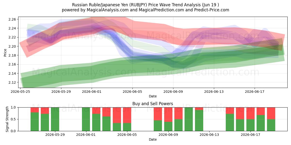  Russische roebel/Japanse yen (RUBJPY) Support and Resistance area (18 Jun) 