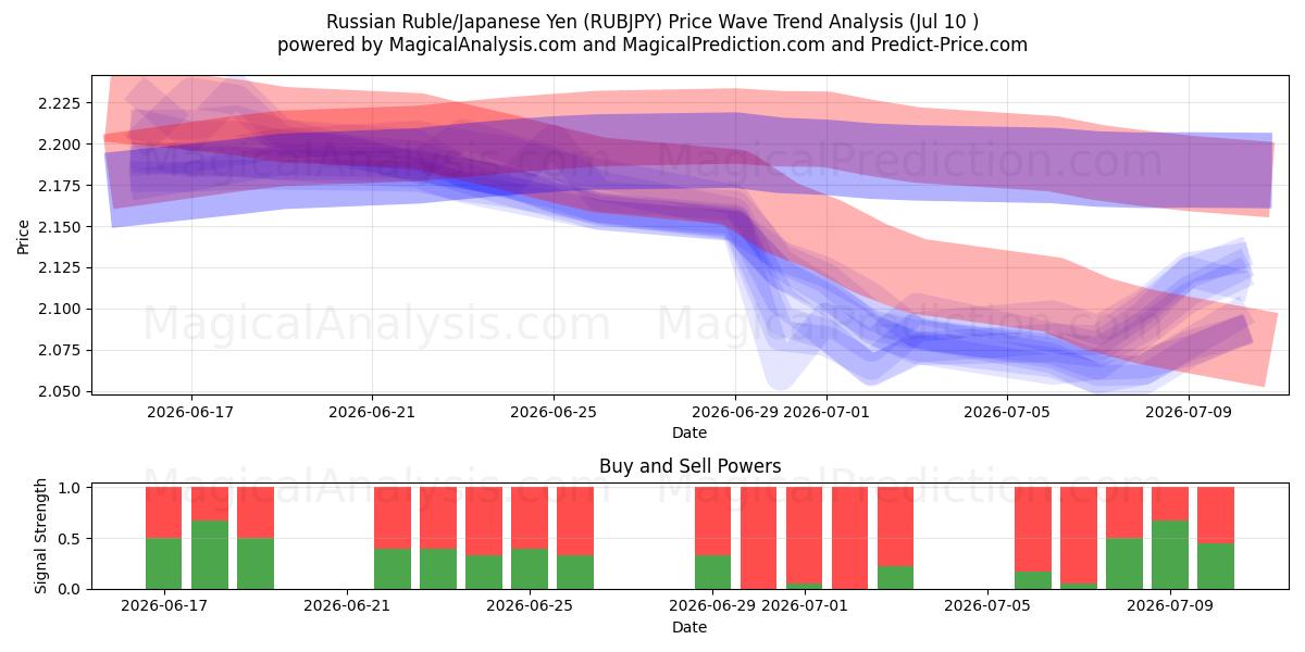  俄罗斯卢布/日元 (RUBJPY) Support and Resistance area (09 Jul) 