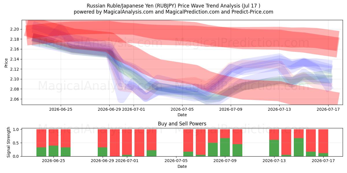  روبل روسیه/ین ژاپن (RUBJPY) Support and Resistance area (16 Jul) 
