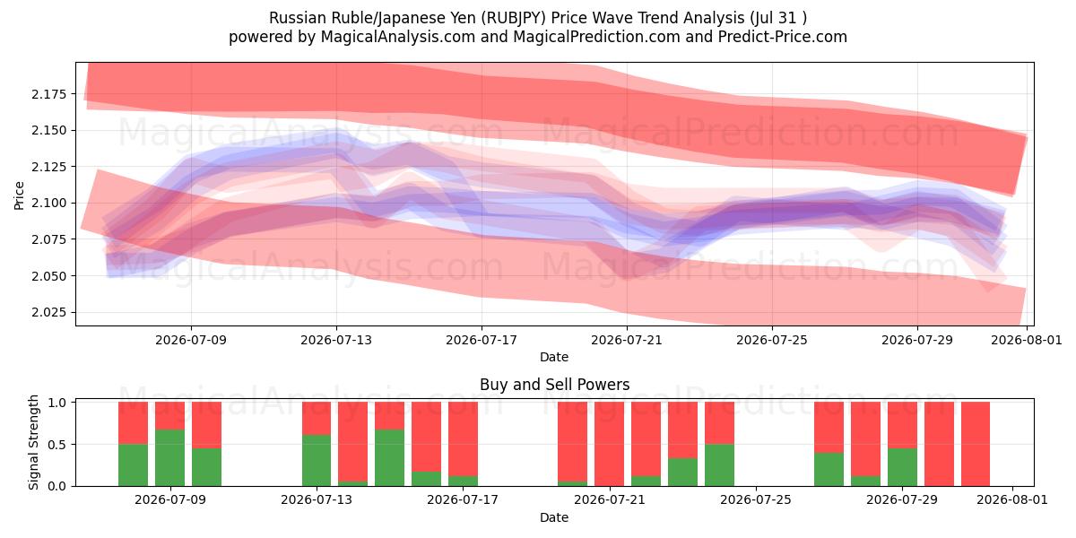  Russian Ruble/Japanese Yen (RUBJPY) Support and Resistance area (23 Jul) 