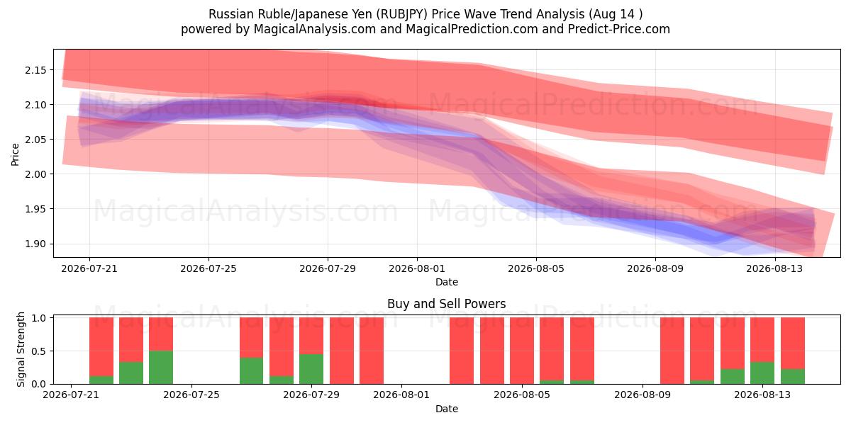  Rublo russo/yen giapponese (RUBJPY) Support and Resistance area (13 Aug) 