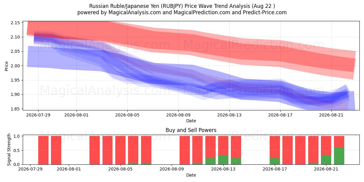  Russian Ruble/Japanese Yen (RUBJPY) Support and Resistance area (21 Aug) 