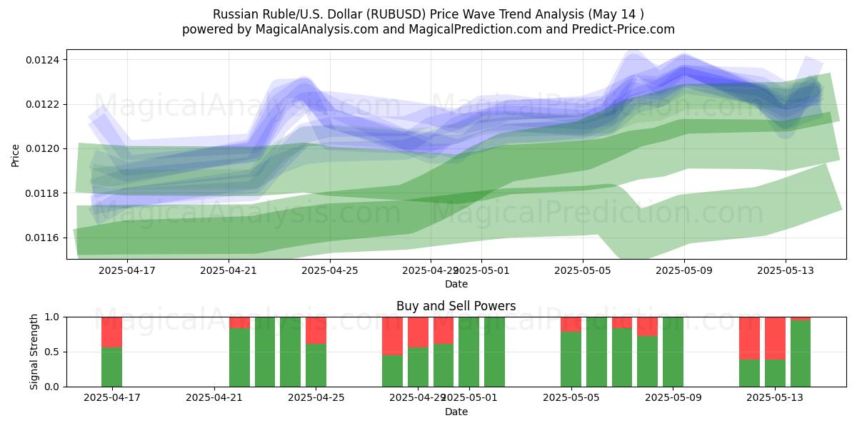  Venäjän rupla / U.S. Dollari (RUBUSD) Support and Resistance area (14 May) 