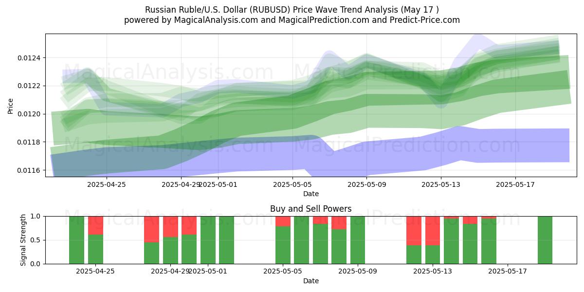  Russisk rubel/USA Dollar (RUBUSD) Support and Resistance area (17 May) 