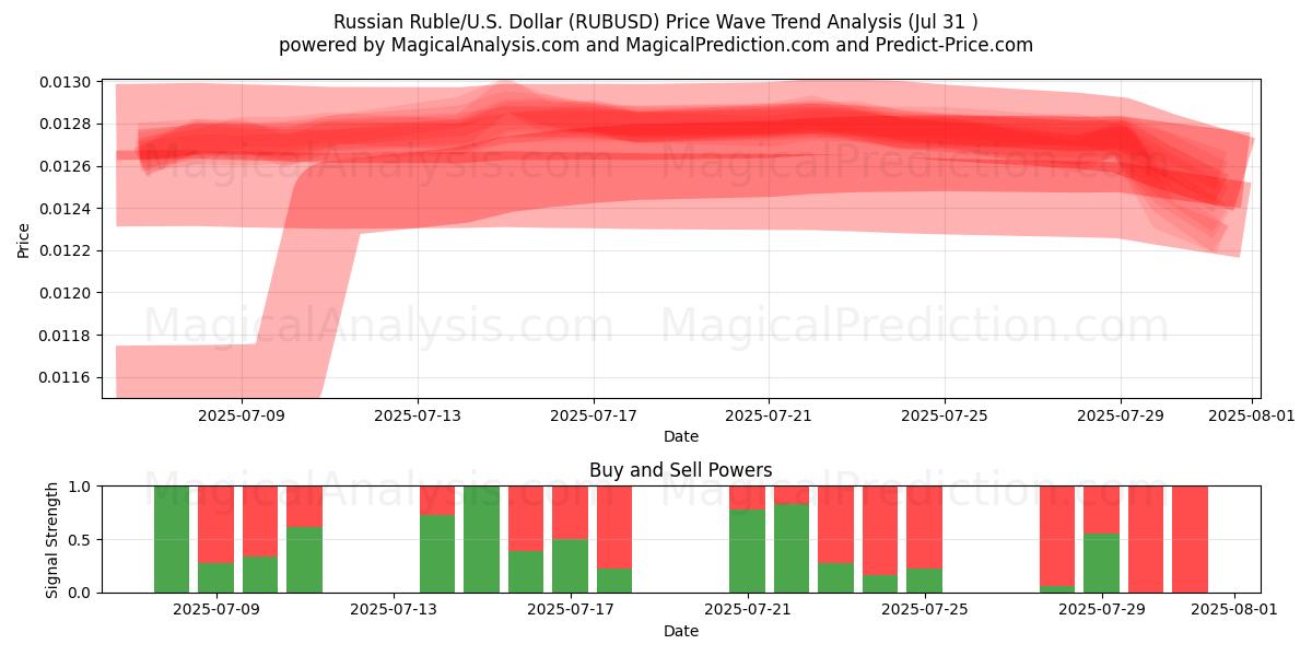  ロシアルーブル/米国ドル (RUBUSD) Support and Resistance area (29 Jul) 