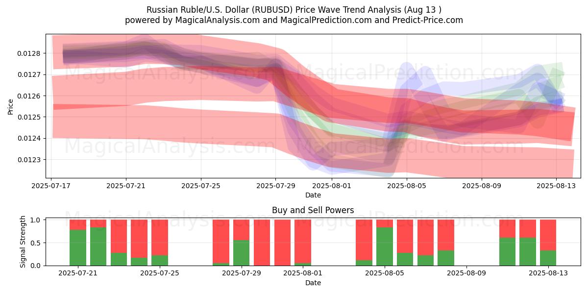  Russische roebel/VS Dollar (RUBUSD) Support and Resistance area (11 Aug) 