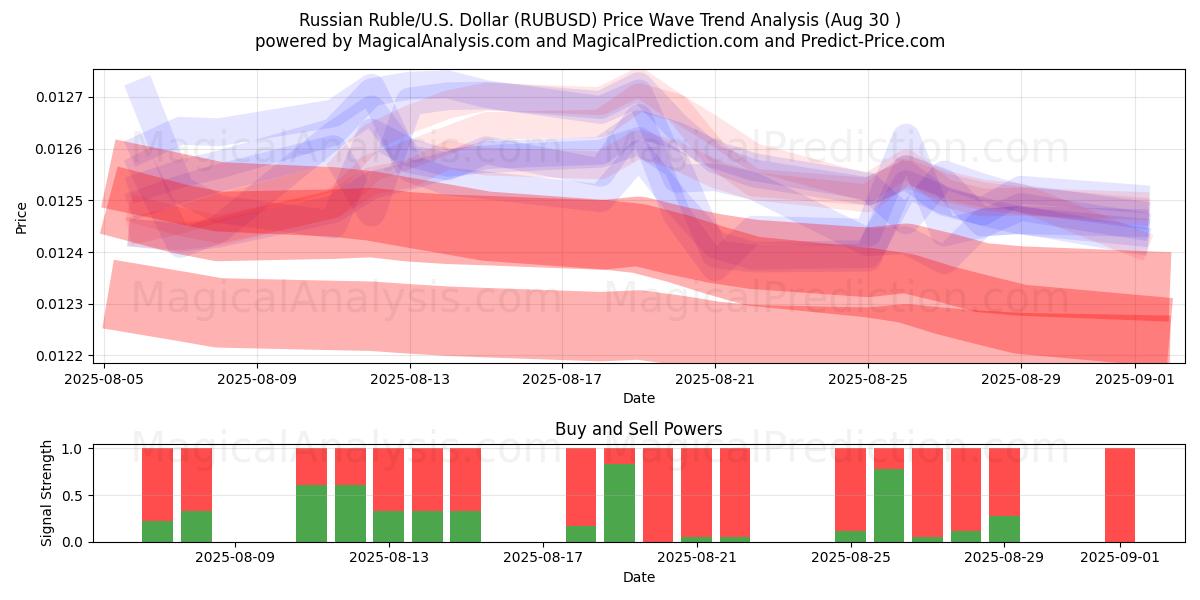  Rublo ruso/EE.UU. Dólar (RUBUSD) Support and Resistance area (29 Aug) 