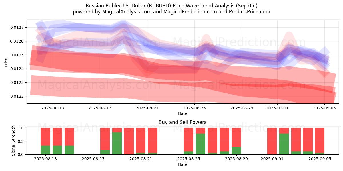  Russische roebel/VS Dollar (RUBUSD) Support and Resistance area (03 Sep) 