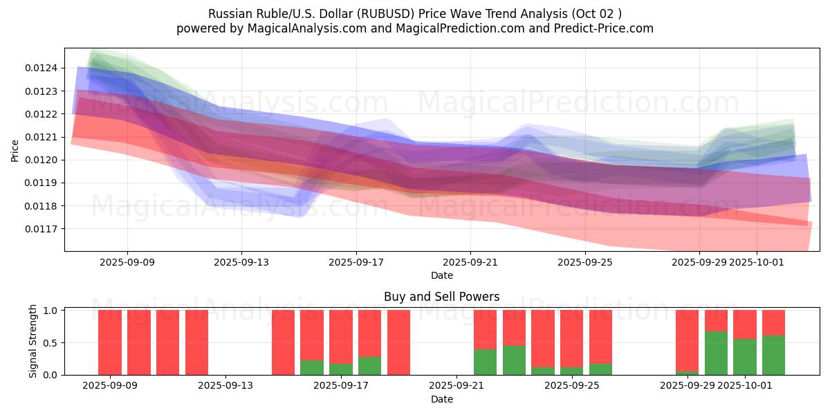  Russian Ruble/U.S. Dollar (RUBUSD) Support and Resistance area (01 Oct) 