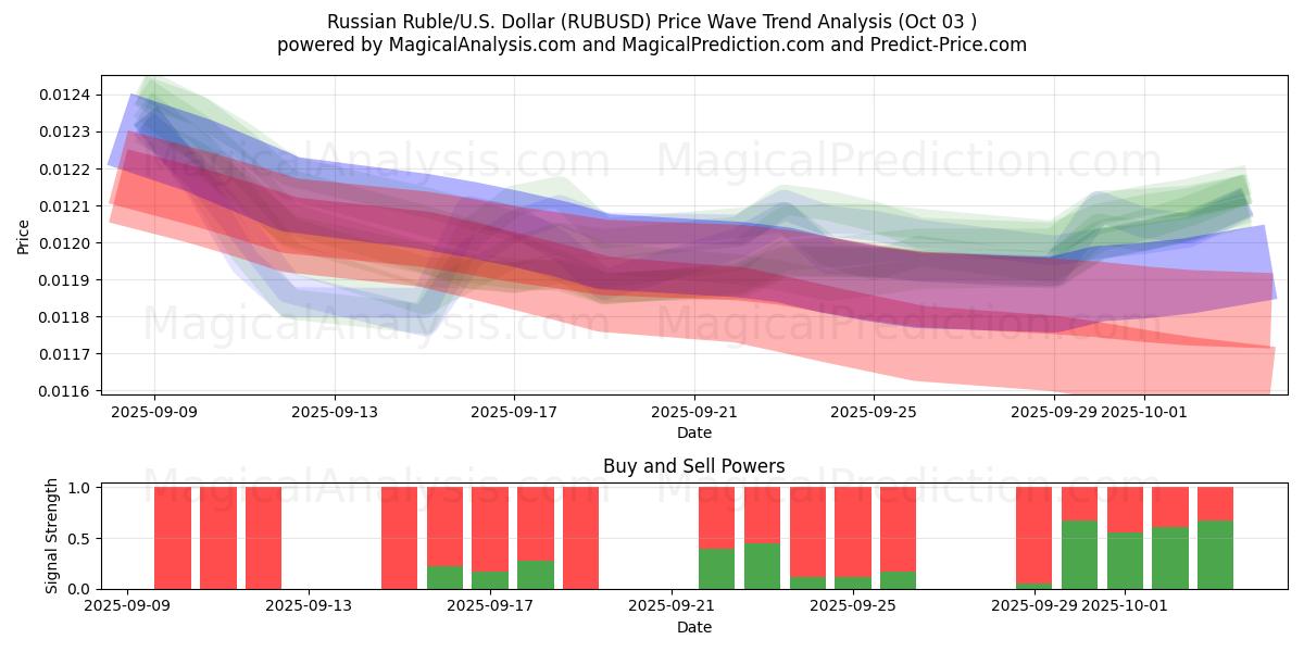  Russisk rubel/USA Dollar (RUBUSD) Support and Resistance area (02 Oct) 