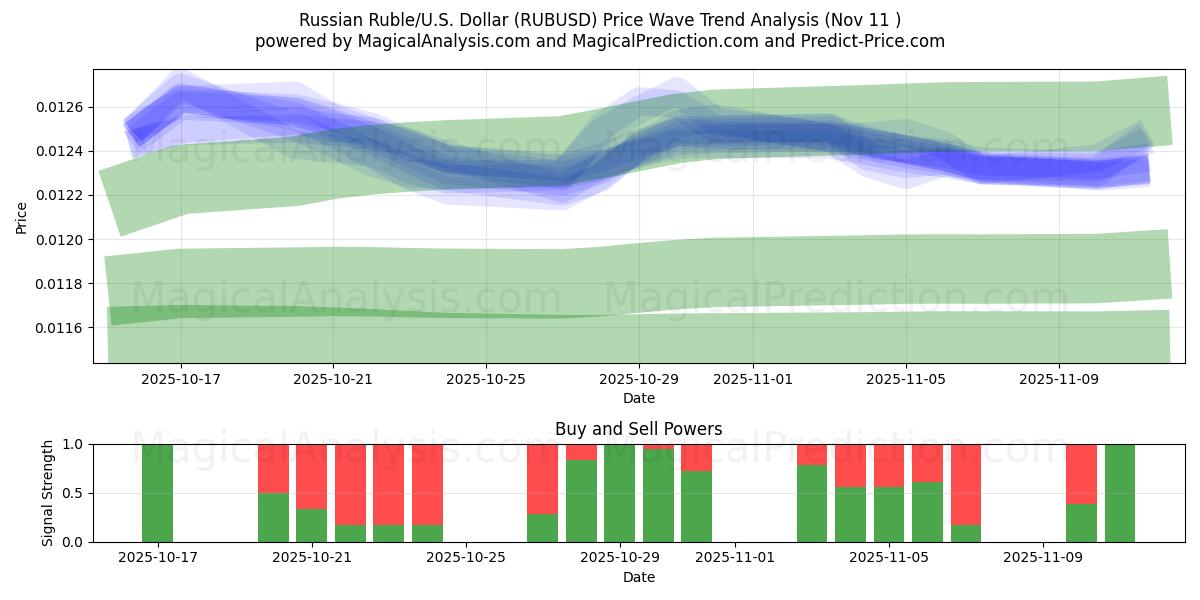  Rus Rublesi/ABD Dolar (RUBUSD) Support and Resistance area (10 Nov) 