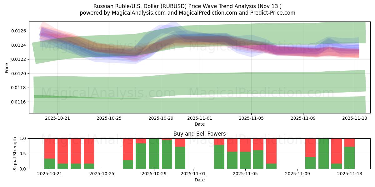  Rublo Russo/EUA Dólar (RUBUSD) Support and Resistance area (12 Nov) 