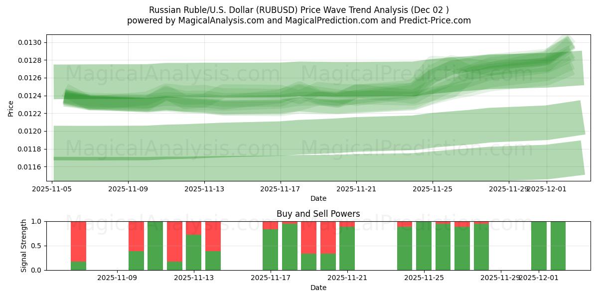  Rus Rublesi/ABD Dolar (RUBUSD) Support and Resistance area (01 Dec) 