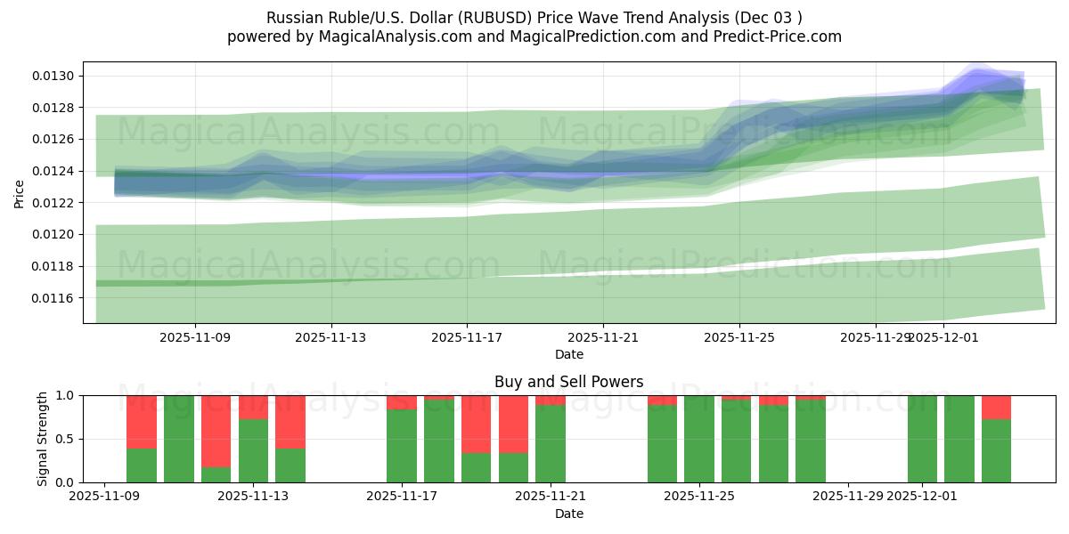  Russian Ruble/U.S. Dollar (RUBUSD) Support and Resistance area (02 Dec) 