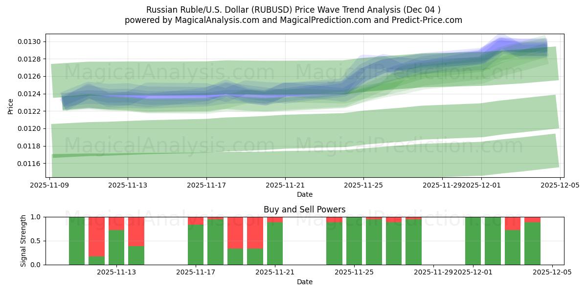  Russisk rubel/USA Dollar (RUBUSD) Support and Resistance area (03 Dec) 