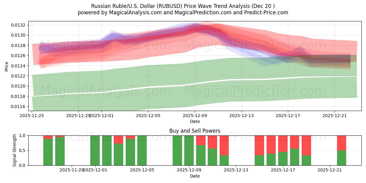  Rus Rublesi/ABD Dolar (RUBUSD) Support and Resistance area (19 Dec) 