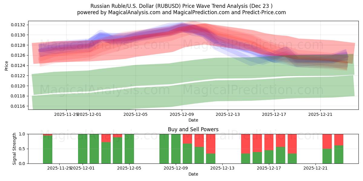  Российский рубль/США Доллар (RUBUSD) Support and Resistance area (22 Dec) 