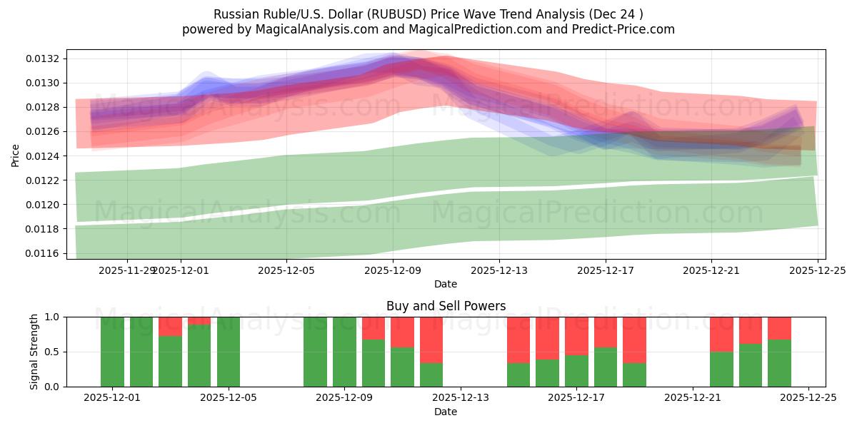 Rublo Russo/EUA Dólar (RUBUSD) Support and Resistance area (23 Dec) 