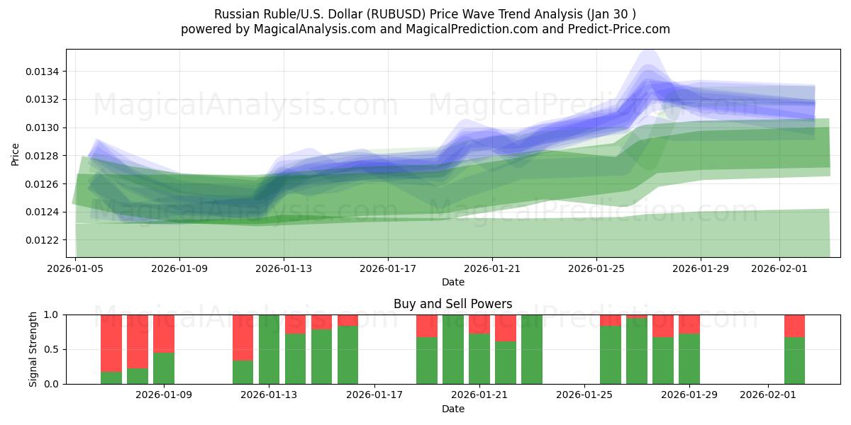  Rublo russo/USA Dollaro (RUBUSD) Support and Resistance area (29 Jan) 