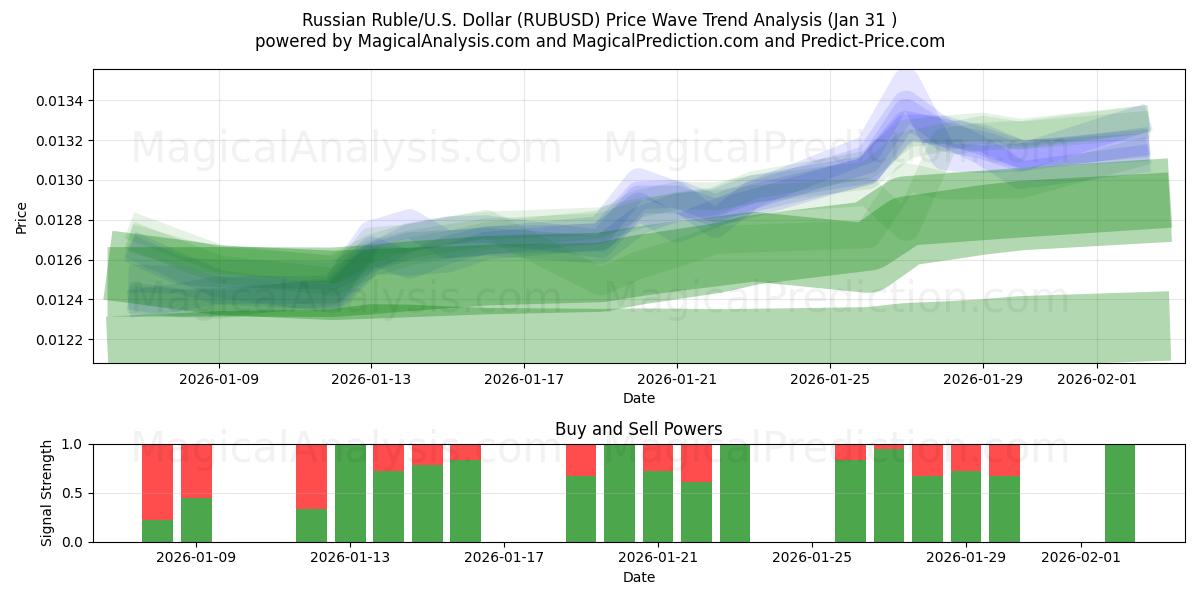  روبل روسیه/آمریکا دلار (RUBUSD) Support and Resistance area (30 Jan) 