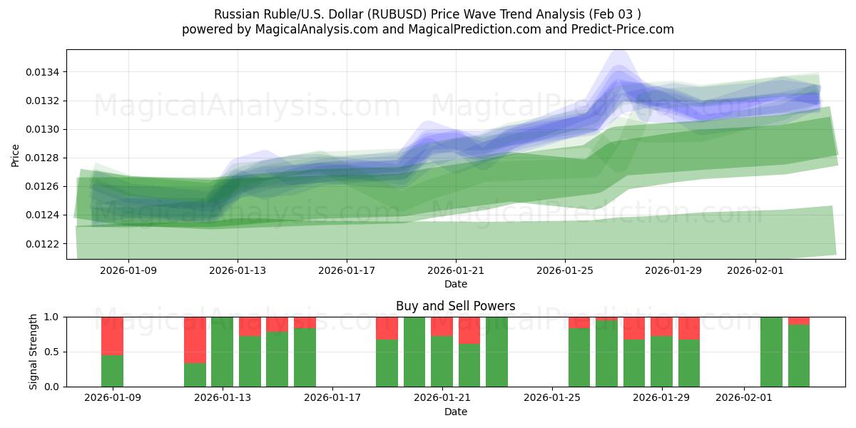  Rouble russe/États-Unis Dollar (RUBUSD) Support and Resistance area (02 Feb) 