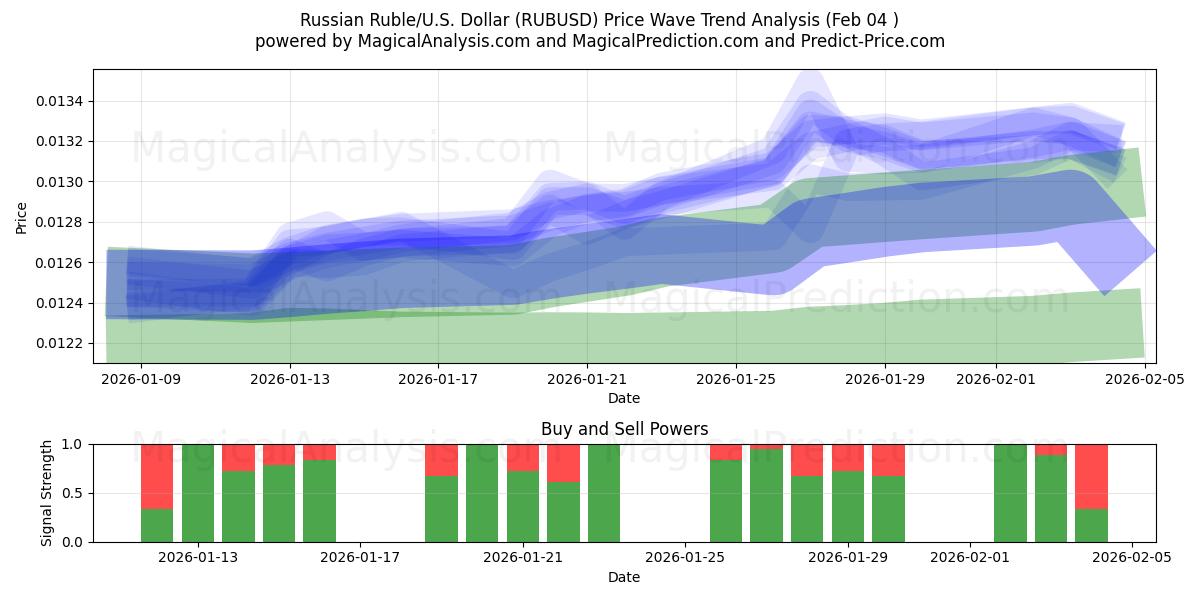  Russischer Rubel/US-Dollar Dollar (RUBUSD) Support and Resistance area (03 Feb) 