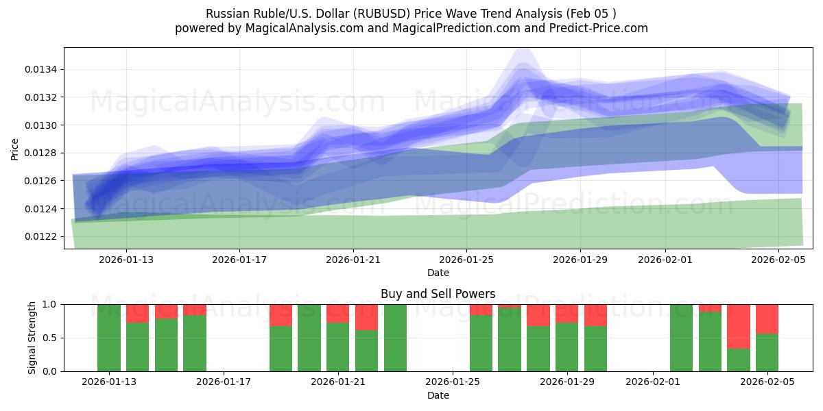 Russisk rubel/USA Dollar (RUBUSD) Support and Resistance area (04 Feb) 