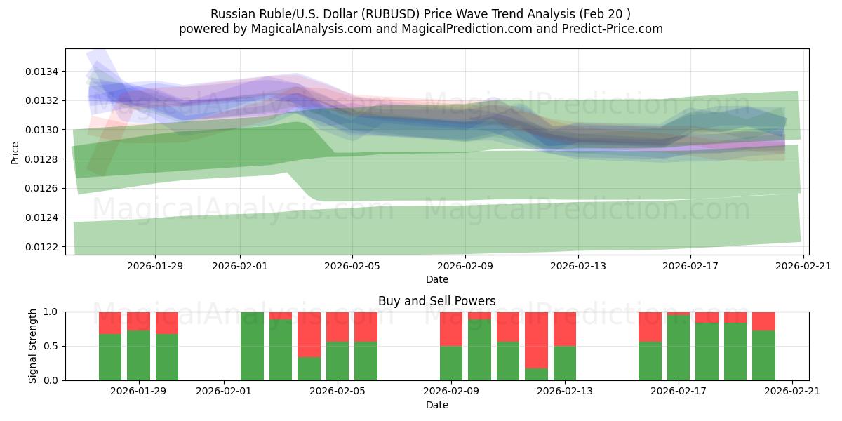  러시아 루블/미국 달러 (RUBUSD) Support and Resistance area (19 Feb) 