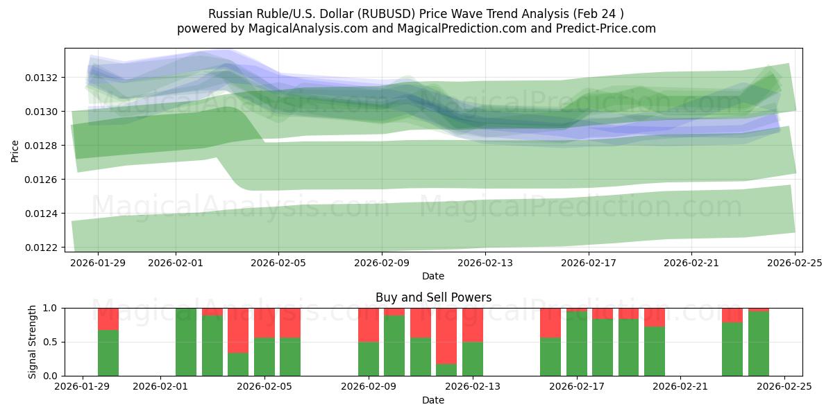  Russische roebel/VS Dollar (RUBUSD) Support and Resistance area (23 Feb) 