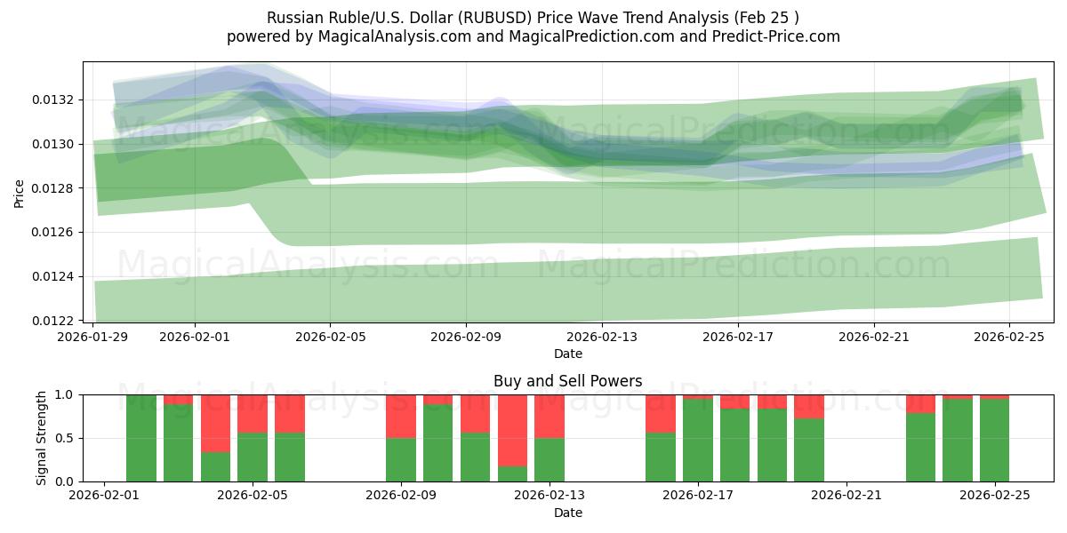  Rublo Russo/EUA Dólar (RUBUSD) Support and Resistance area (24 Feb) 