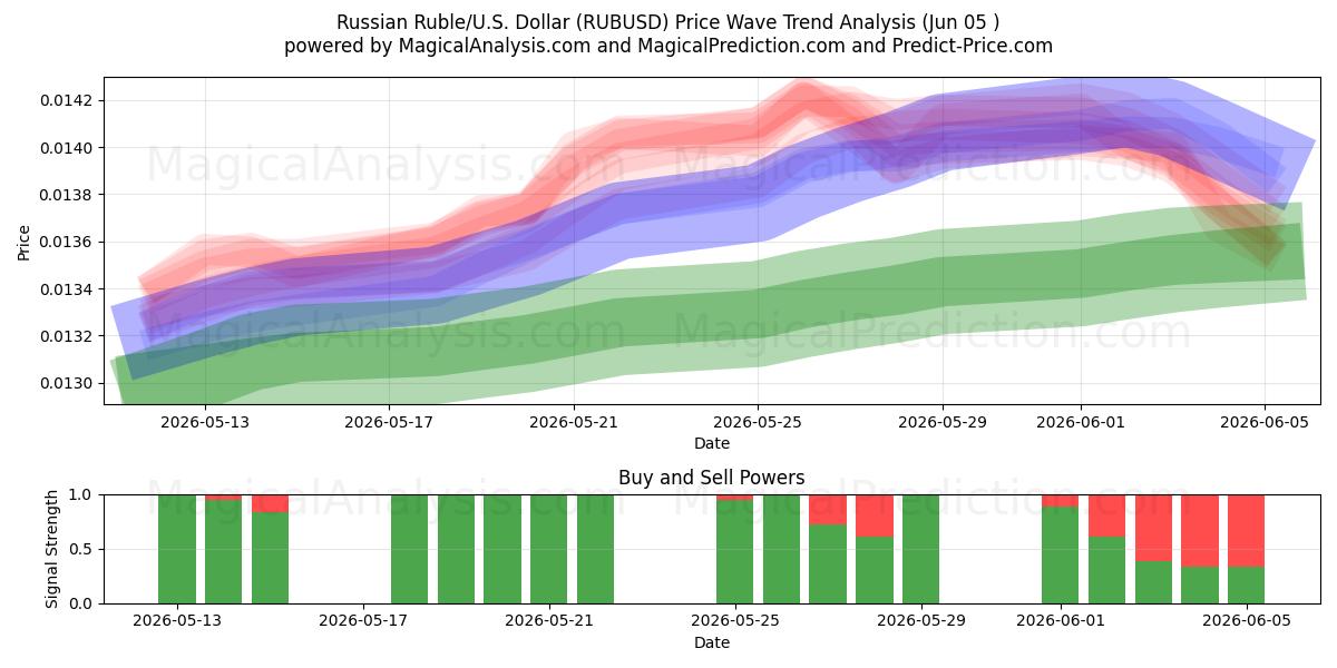  Russischer Rubel/US-Dollar Dollar (RUBUSD) Support and Resistance area (04 Jun) 
