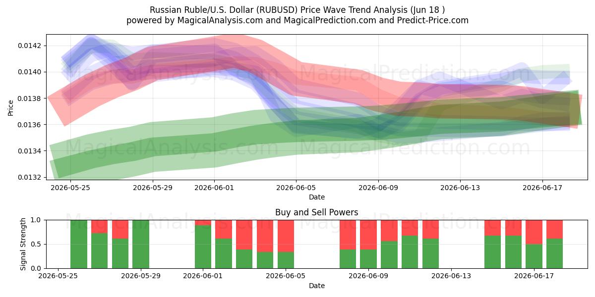  روبل روسیه/آمریکا دلار (RUBUSD) Support and Resistance area (11 Jun) 