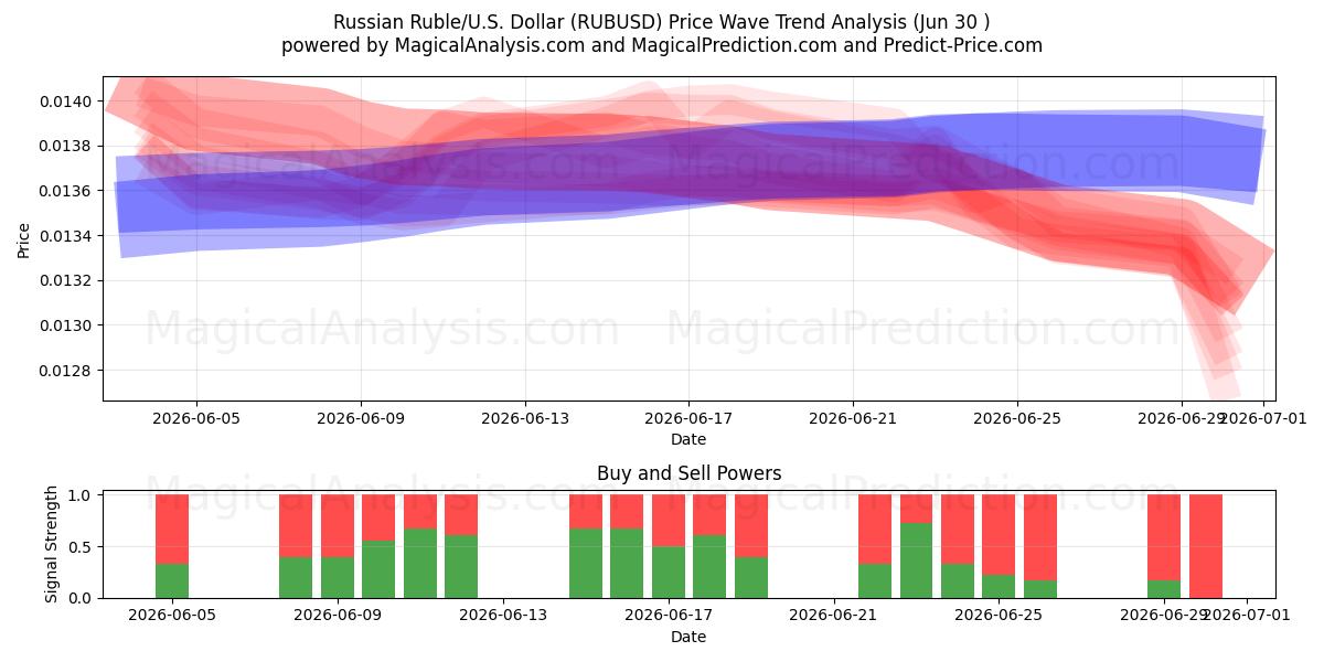  Russischer Rubel/US-Dollar Dollar (RUBUSD) Support and Resistance area (29 Jun) 